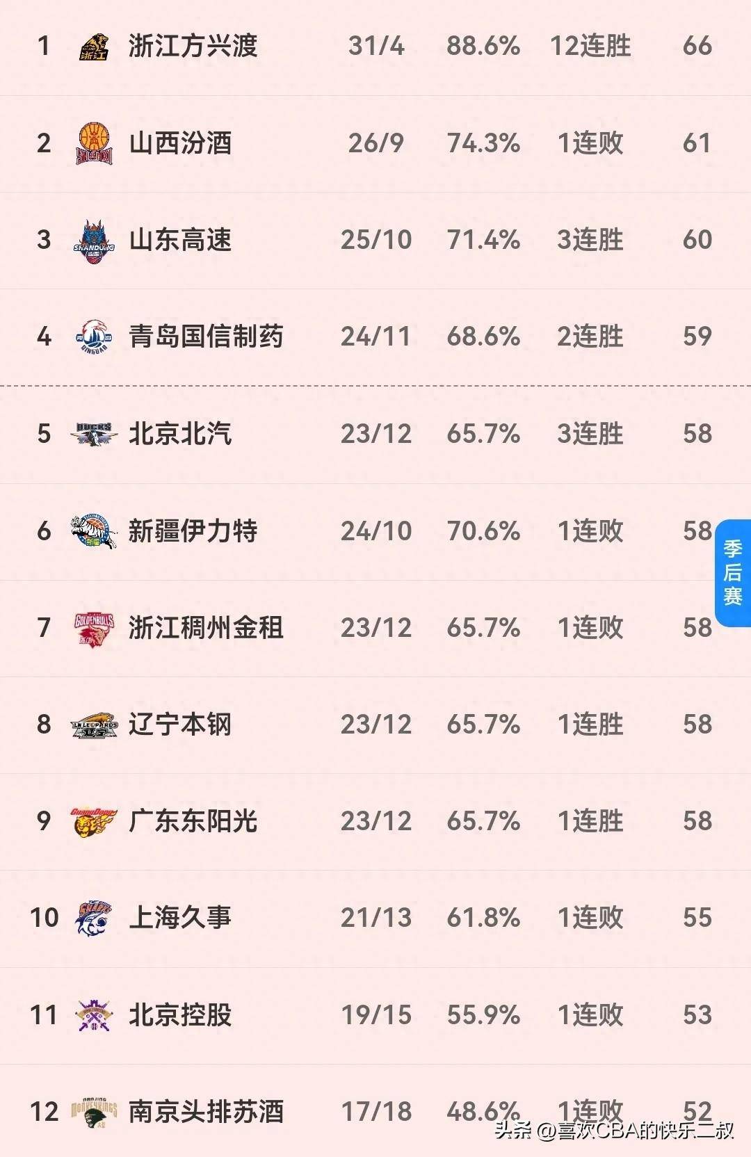 开云体育网页版登录入口-上海男篮击败新疆，继续领跑积分榜的简单介绍